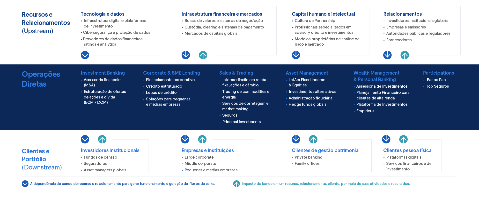 Diagrama do modelo de negócios do Grupo BTG Pactual