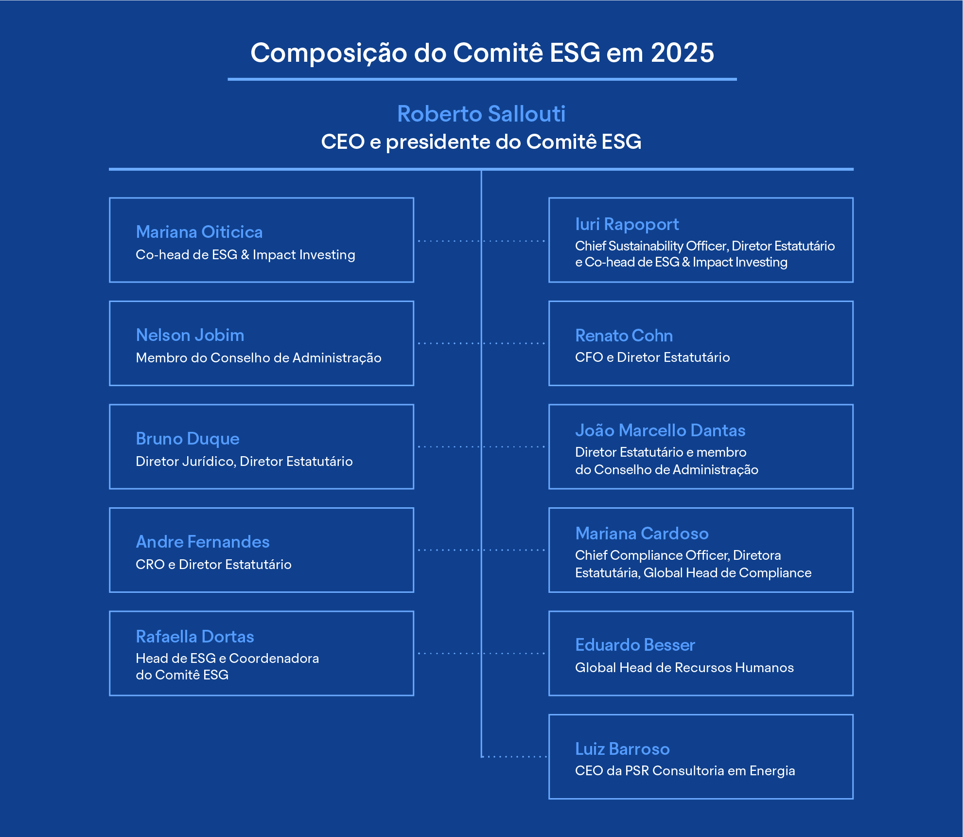 Organograma da estrutura do Comitê ESG do BTG Pactual em 2025
